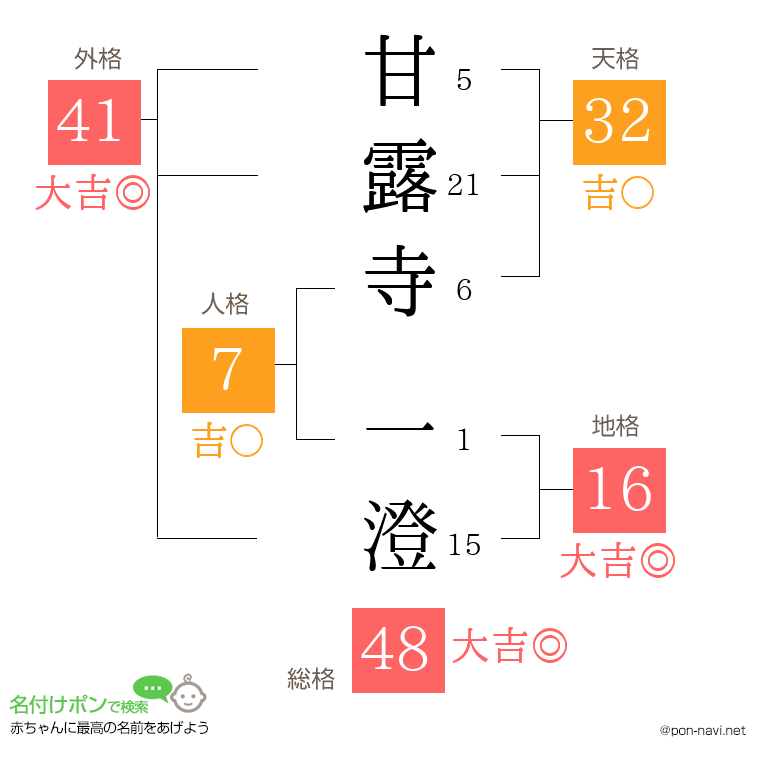 甘露寺 一澄さんの姓名判断結果