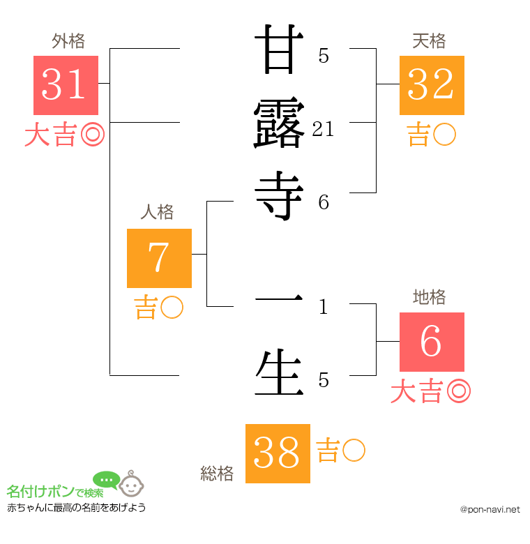 甘露寺 一生さんの姓名判断結果