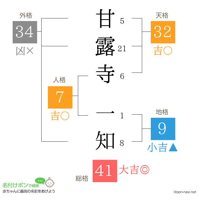 甘露寺 一知さんの姓名判断結果