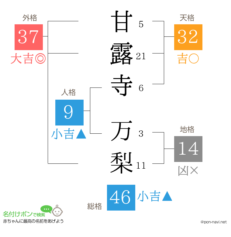 甘露寺 万梨さんの姓名判断結果