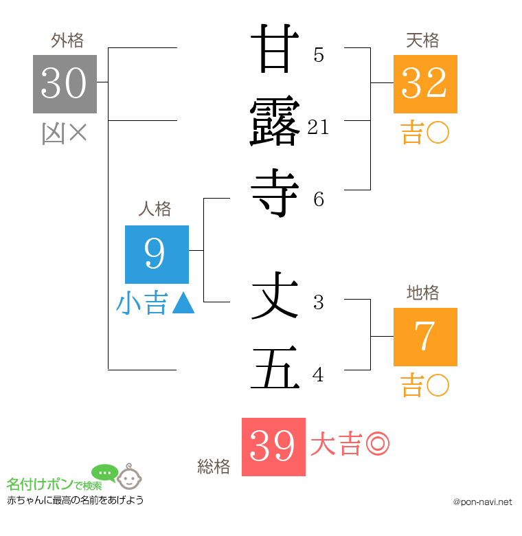 甘露寺 丈五さんの姓名判断結果
