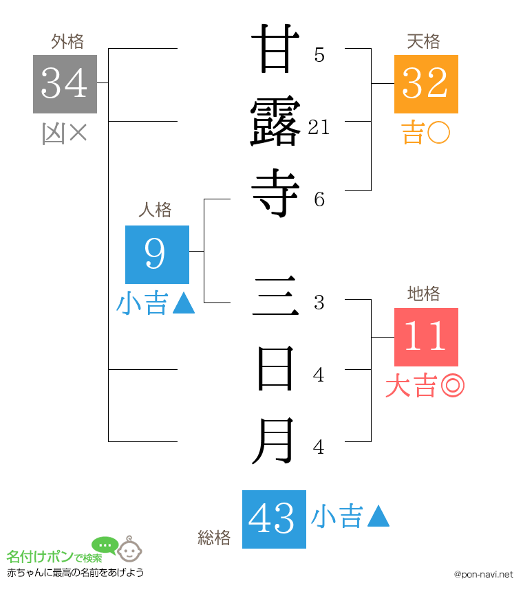 甘露寺 三日月さんの姓名判断結果