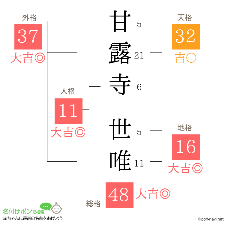 甘露寺 世唯さんの姓名判断結果