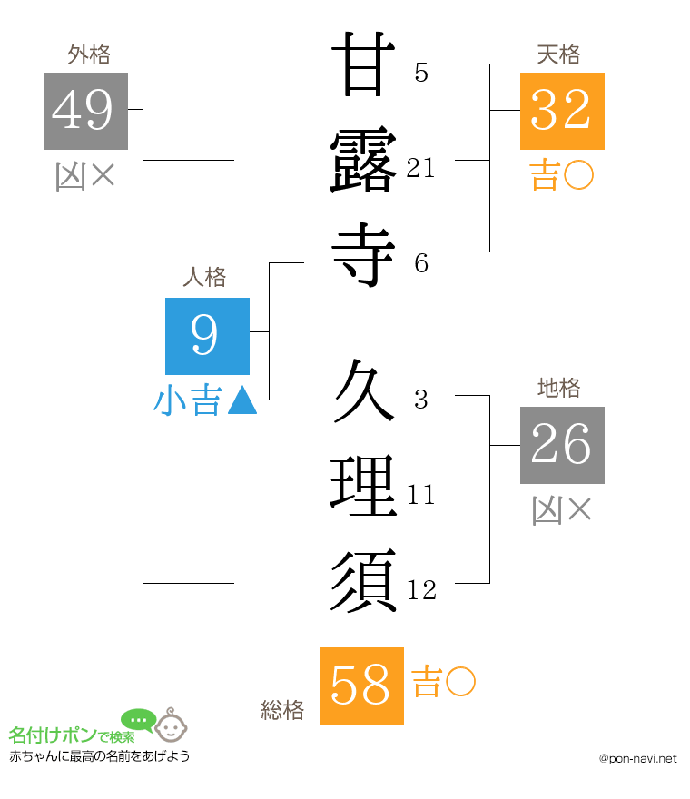 甘露寺 久理須さんの姓名判断結果