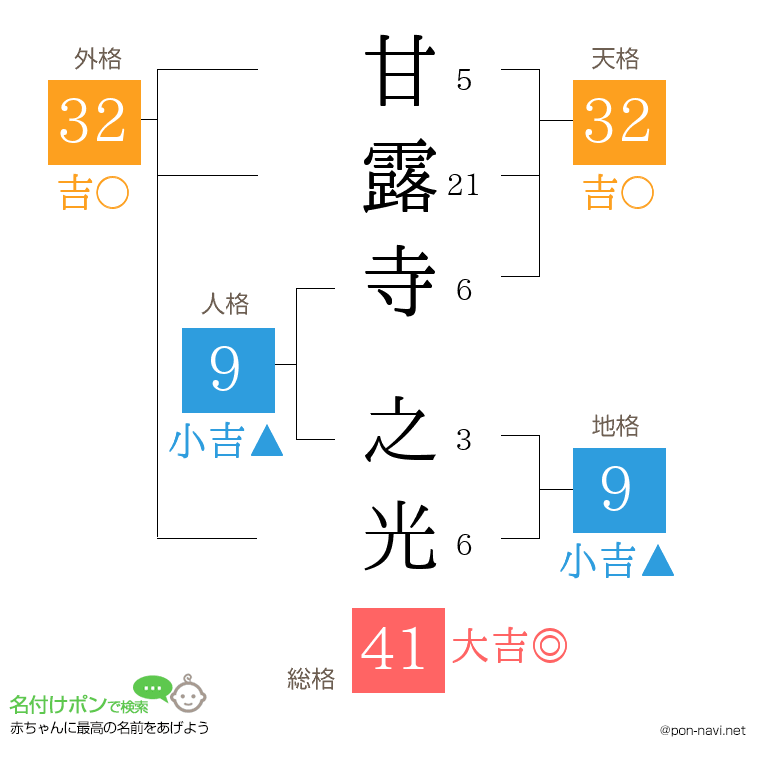 甘露寺 之光さんの姓名判断結果