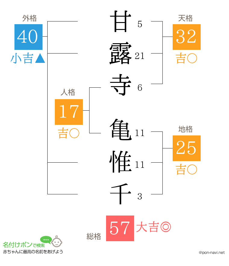 甘露寺 亀惟千さんの姓名判断結果