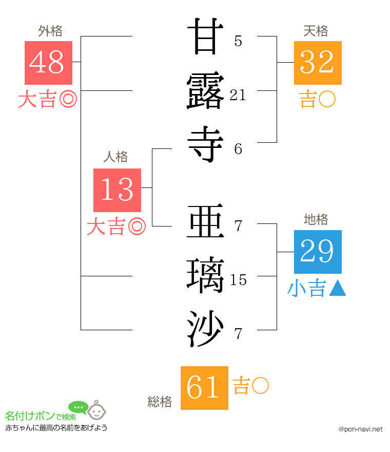 甘露寺 亜璃沙さんの姓名判断結果