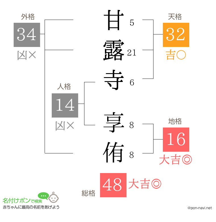 甘露寺 享侑さんの姓名判断結果