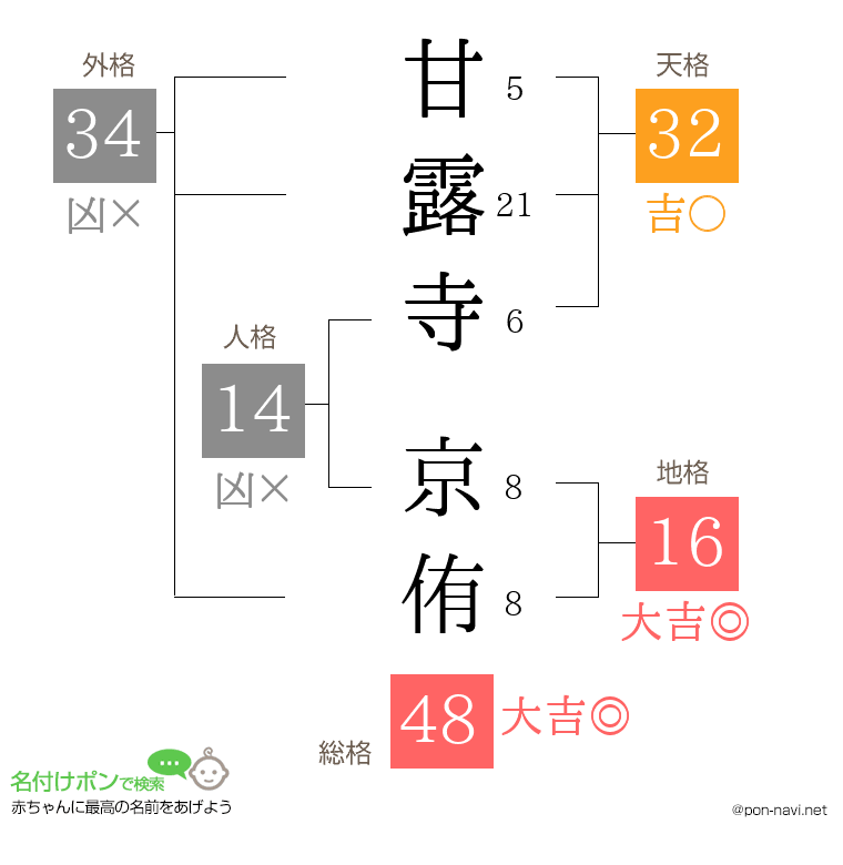 甘露寺 京侑さんの姓名判断結果