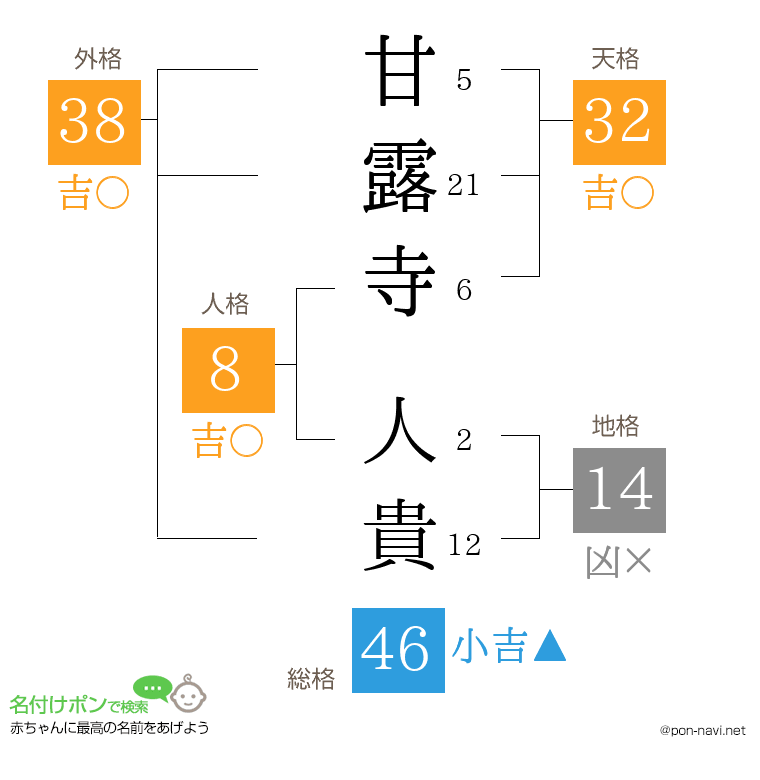 甘露寺 人貴さんの姓名判断結果
