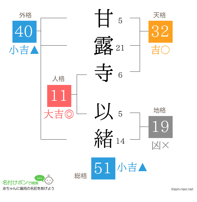 甘露寺 以緒さんの姓名判断結果