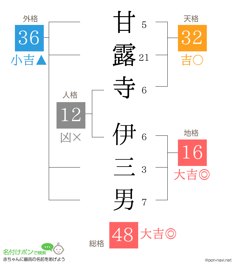 甘露寺 伊三男さんの姓名判断結果
