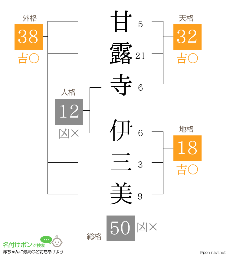 甘露寺 伊三美さんの姓名判断結果