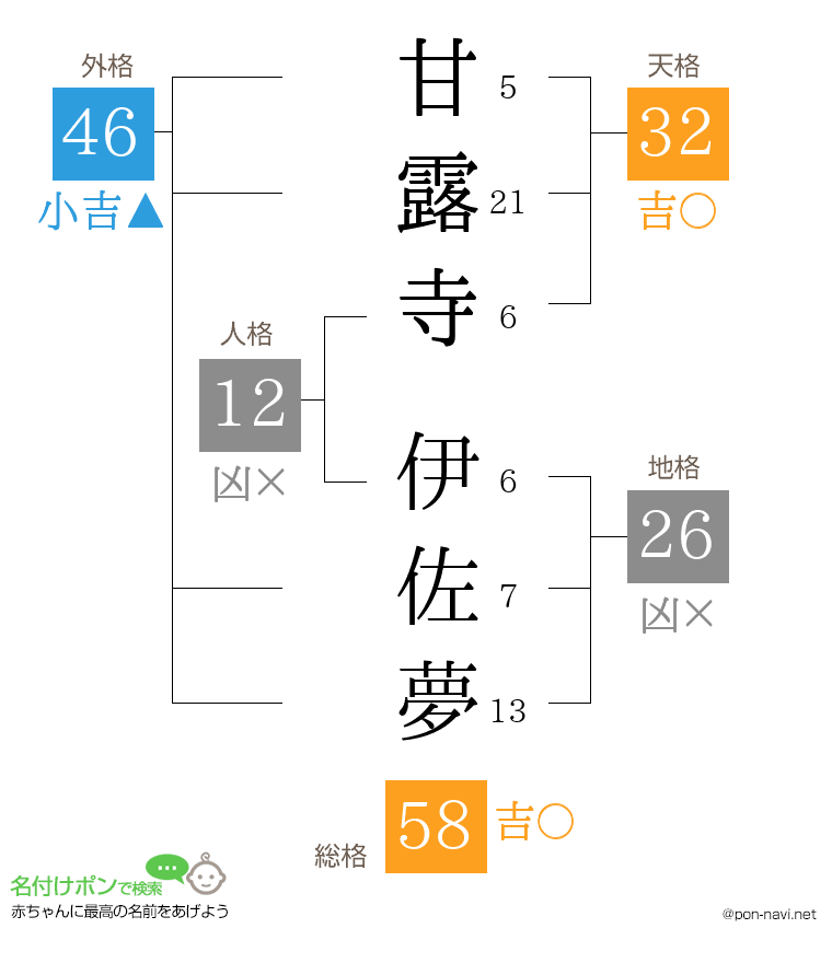 甘露寺 伊佐夢さんの姓名判断結果