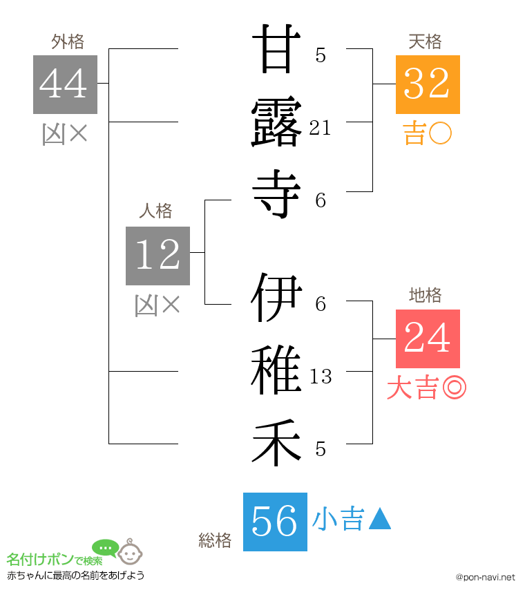 甘露寺 伊稚禾さんの姓名判断結果