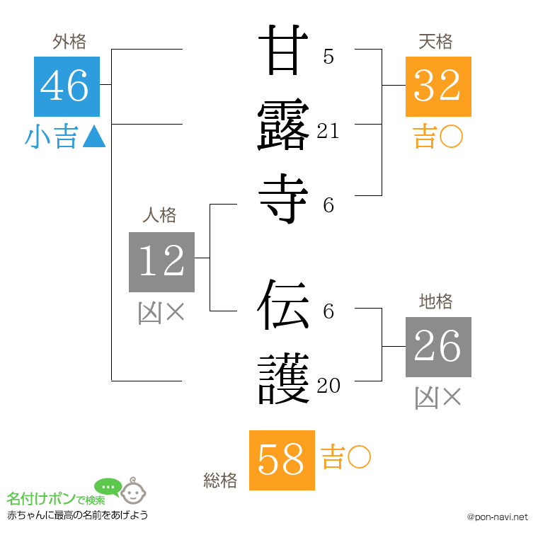 甘露寺 伝護さんの姓名判断結果