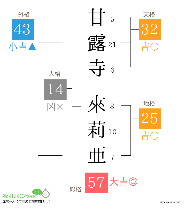 甘露寺 來莉亜さんの姓名判断結果