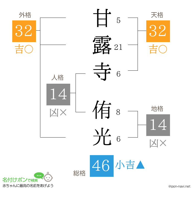 甘露寺 侑光さんの姓名判断結果