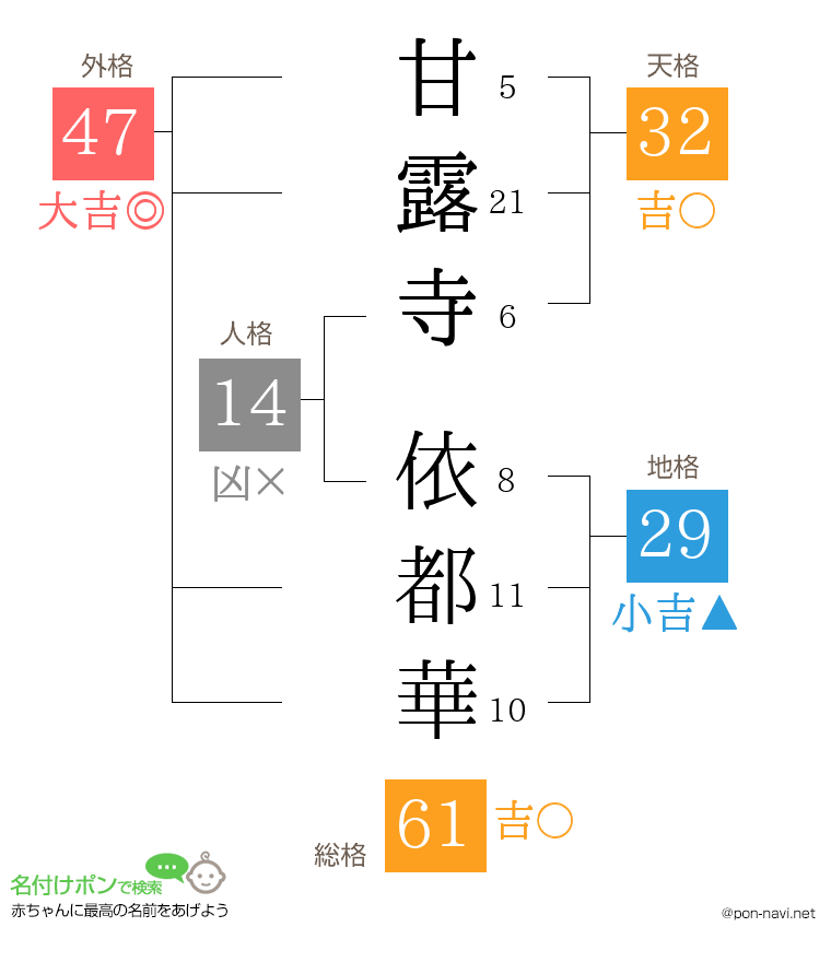 甘露寺 依都華さんの姓名判断結果