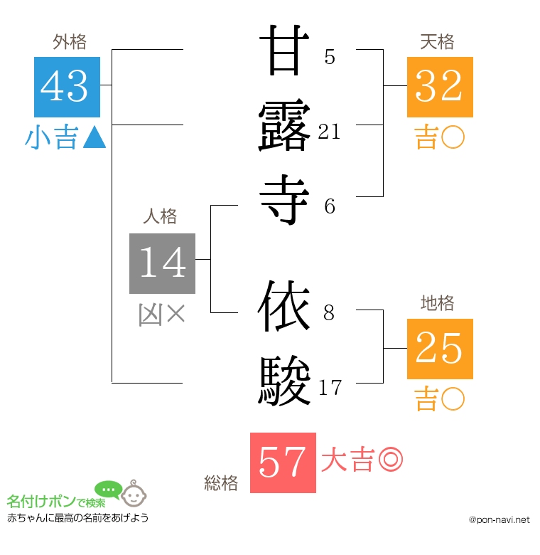 甘露寺 依駿さんの姓名判断結果