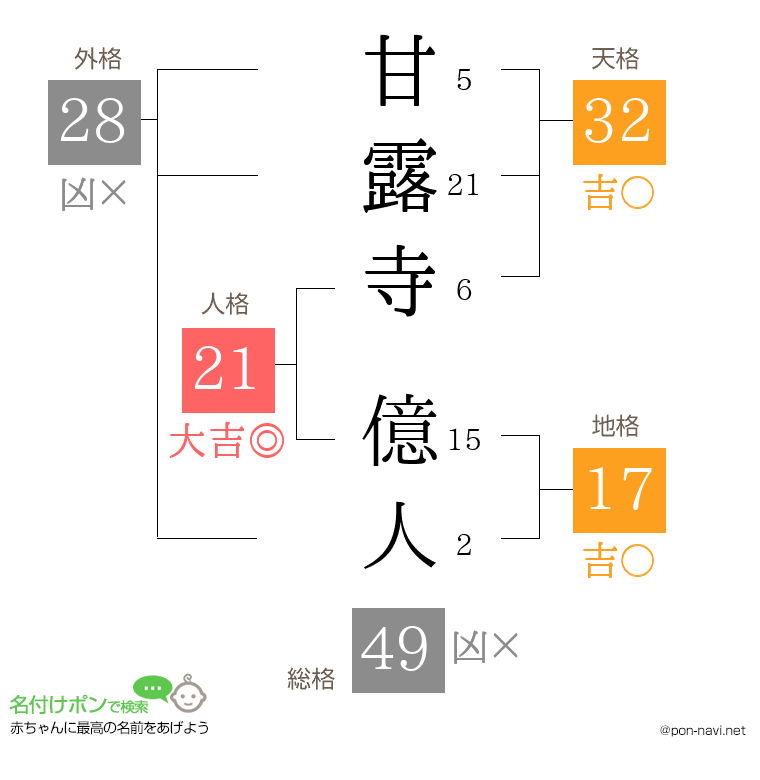 甘露寺 億人さんの姓名判断結果