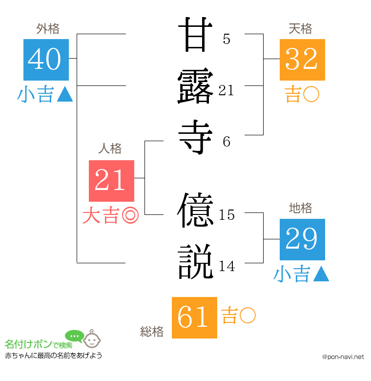甘露寺 億説さんの姓名判断結果