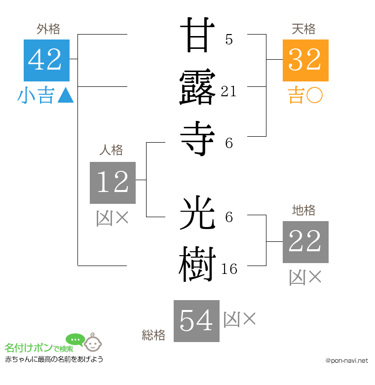 甘露寺 光樹さんの姓名判断結果