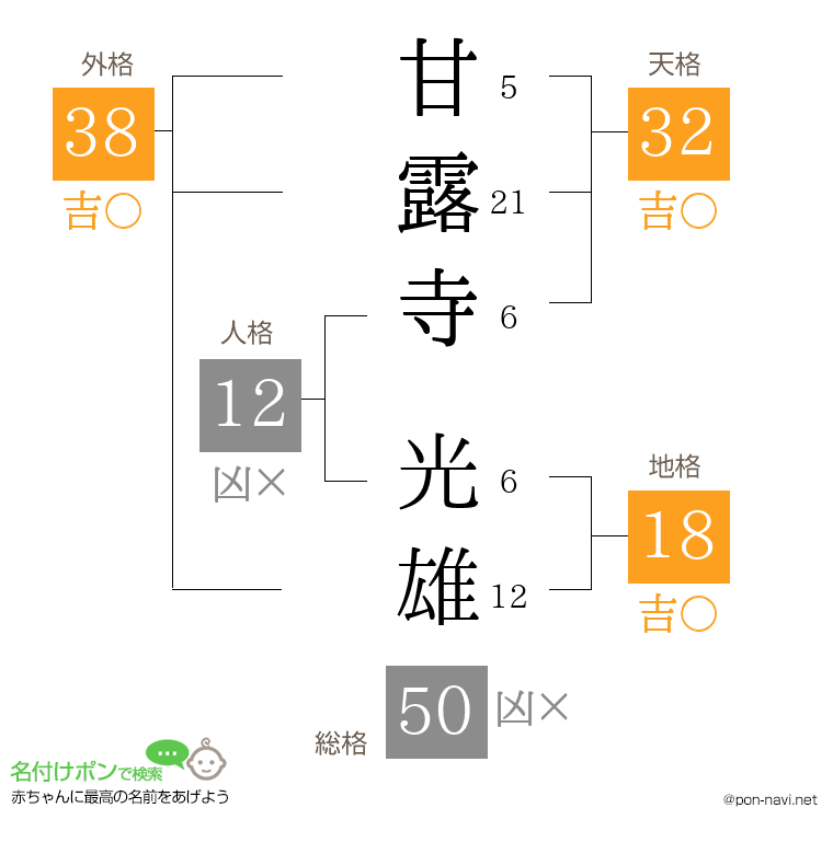 甘露寺 光雄さんの姓名判断結果