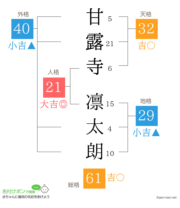 甘露寺 凛太朗さんの姓名判断結果