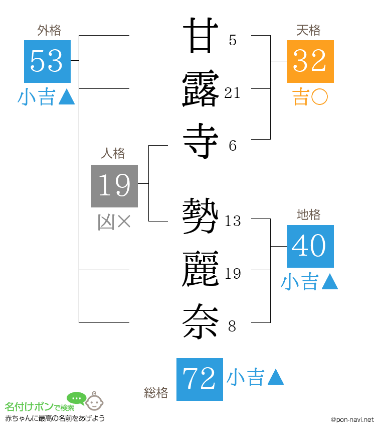 甘露寺 勢麗奈さんの姓名判断結果