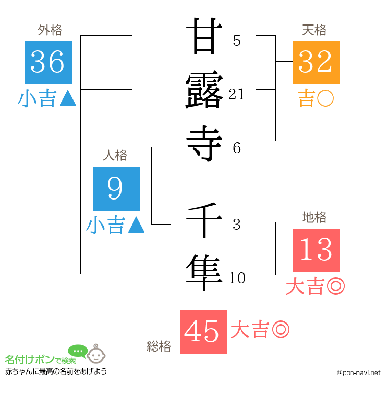 甘露寺 千隼さんの姓名判断結果
