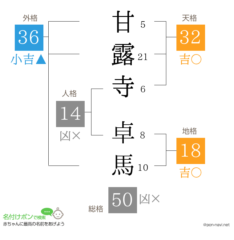 甘露寺 卓馬さんの姓名判断結果