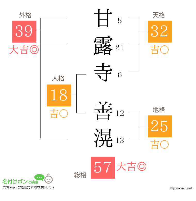 甘露寺 善滉さんの姓名判断結果