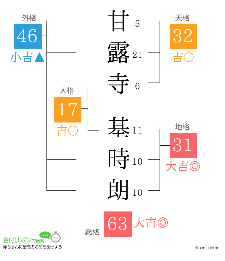 甘露寺 基時朗さんの姓名判断結果