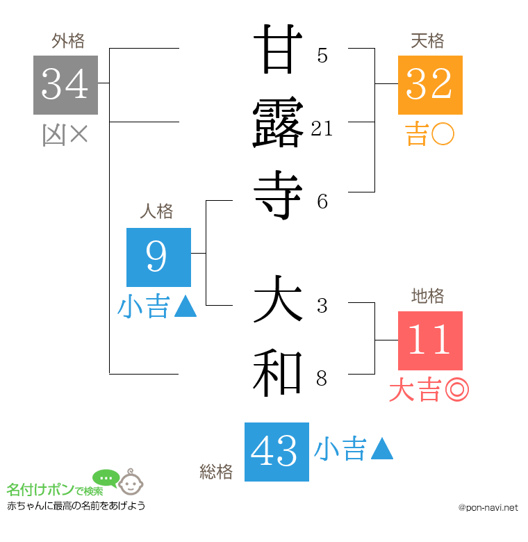 甘露寺 大和さんの姓名判断結果