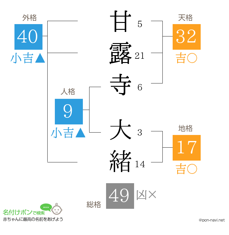 甘露寺 大緒さんの姓名判断結果