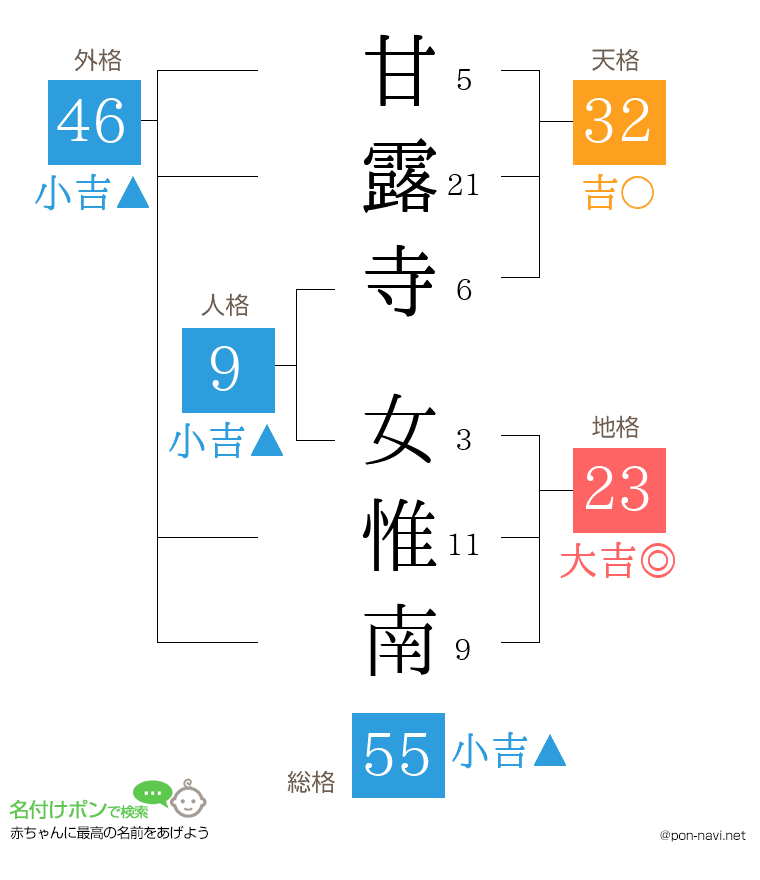 甘露寺 女惟南さんの姓名判断結果