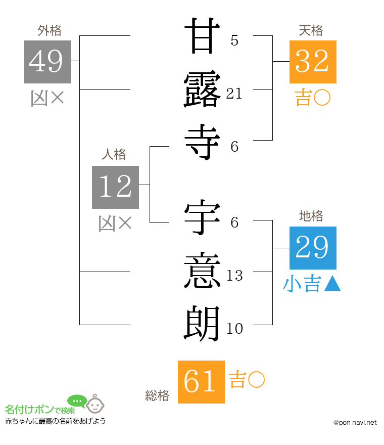 甘露寺 宇意朗さんの姓名判断結果