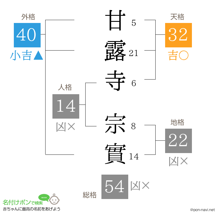 甘露寺 宗實さんの姓名判断結果