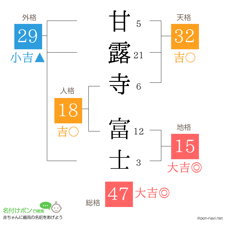 甘露寺 富士さんの姓名判断結果