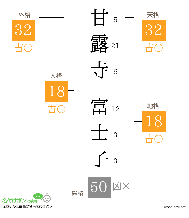 甘露寺 富士子さんの姓名判断結果
