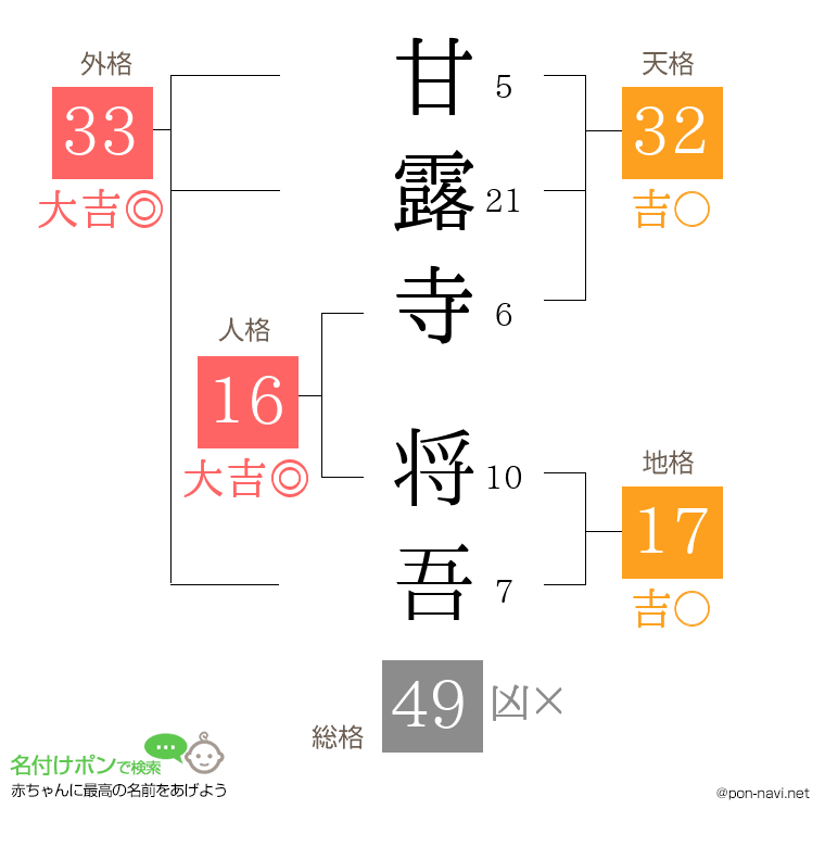 甘露寺 将吾さんの姓名判断結果