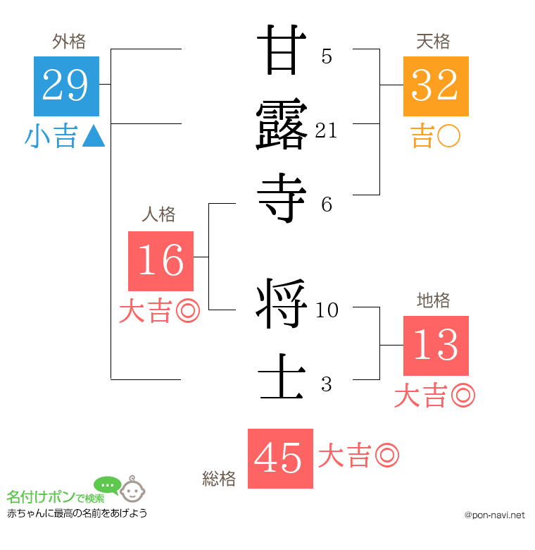 甘露寺 将士さんの姓名判断結果