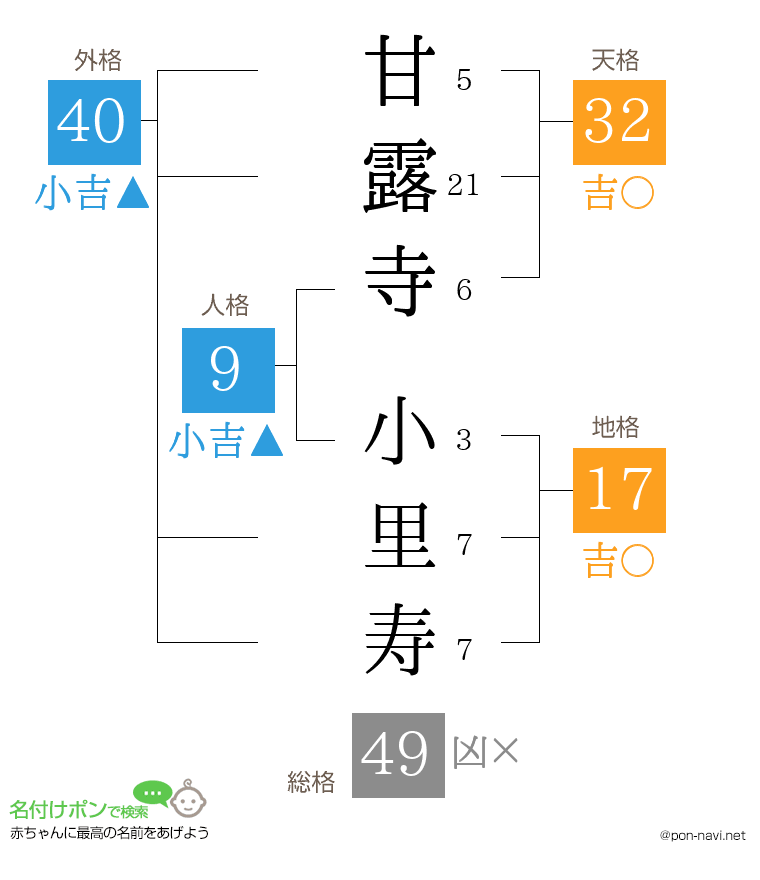 甘露寺 小里寿さんの姓名判断結果