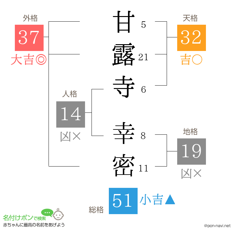 甘露寺 幸密さんの姓名判断結果