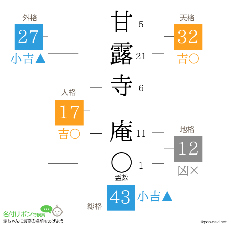 甘露寺 庵さんの姓名判断結果