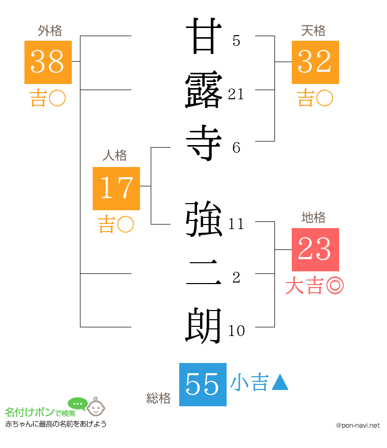 甘露寺 強二朗さんの姓名判断結果