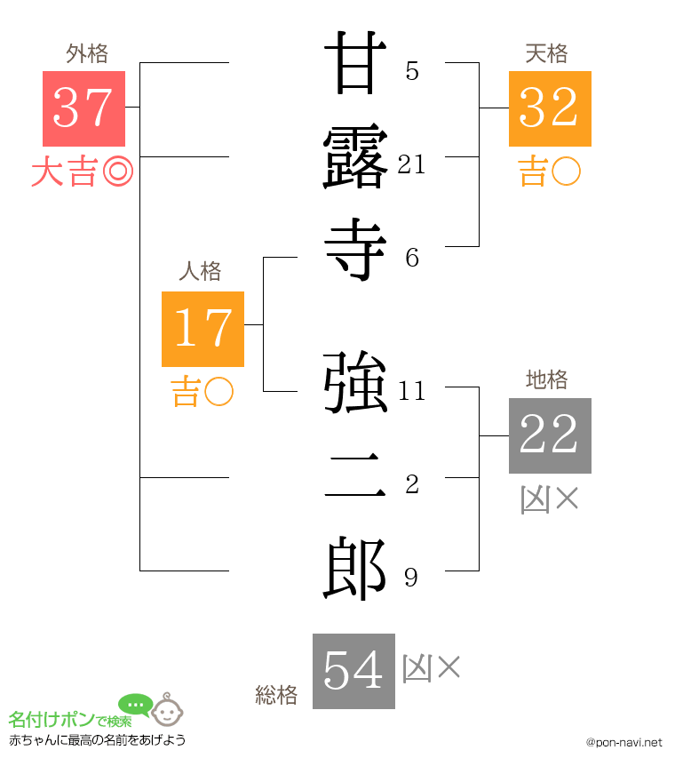 甘露寺 強二郎さんの姓名判断結果