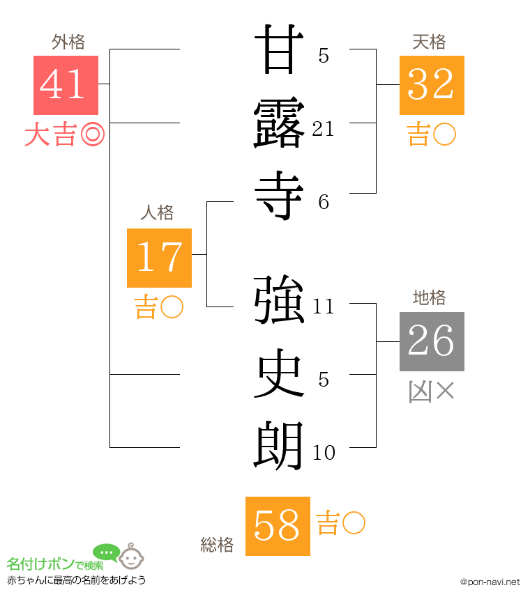 甘露寺 強史朗さんの姓名判断結果