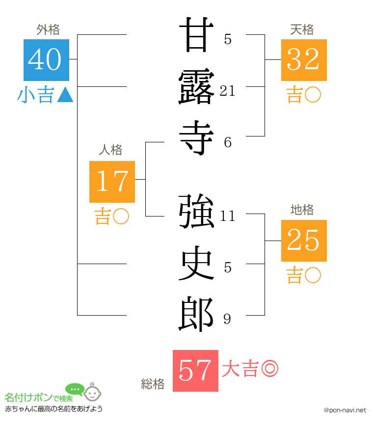 甘露寺 強史郎さんの姓名判断結果